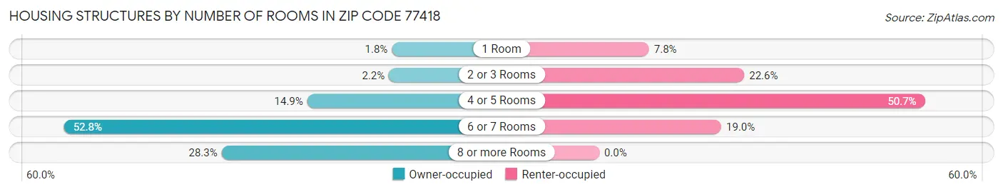 Housing Structures by Number of Rooms in Zip Code 77418