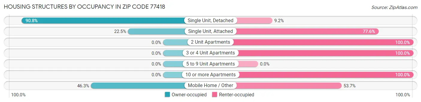 Housing Structures by Occupancy in Zip Code 77418