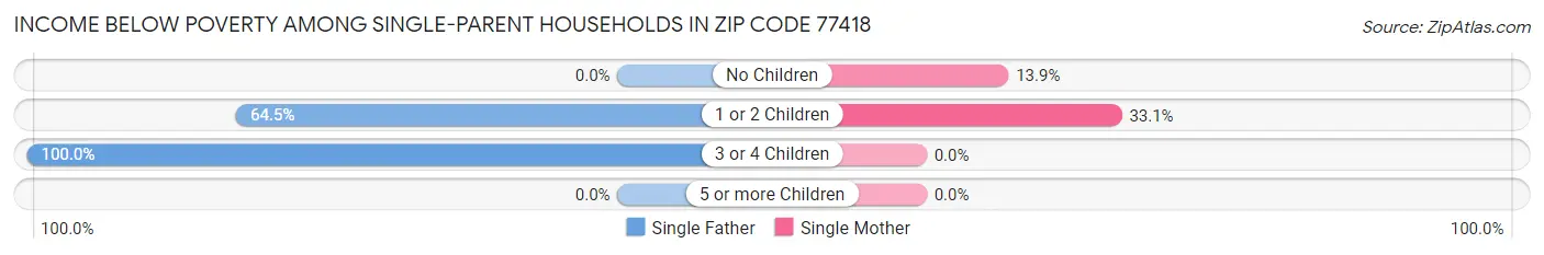 Income Below Poverty Among Single-Parent Households in Zip Code 77418