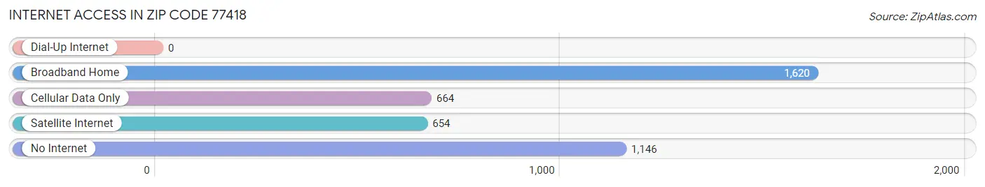 Internet Access in Zip Code 77418