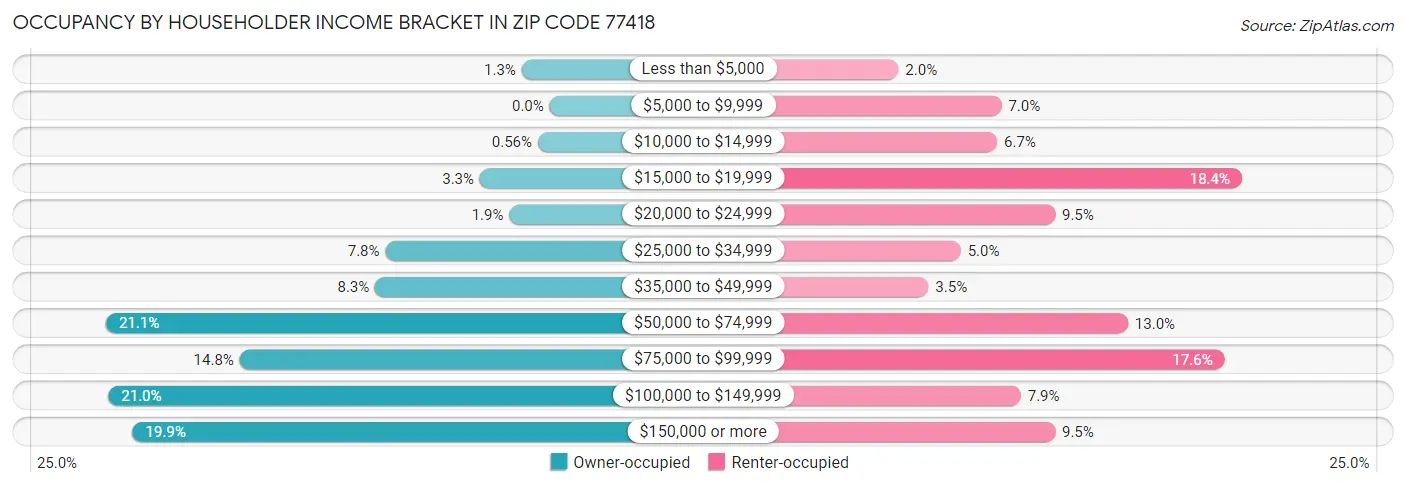 Occupancy by Householder Income Bracket in Zip Code 77418