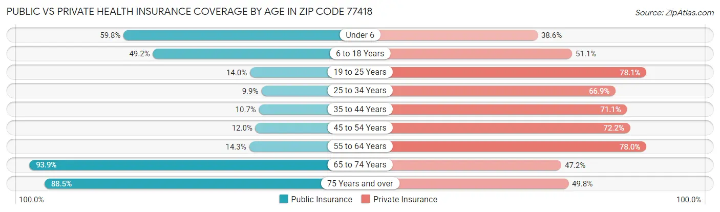 Public vs Private Health Insurance Coverage by Age in Zip Code 77418