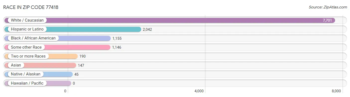 Race in Zip Code 77418