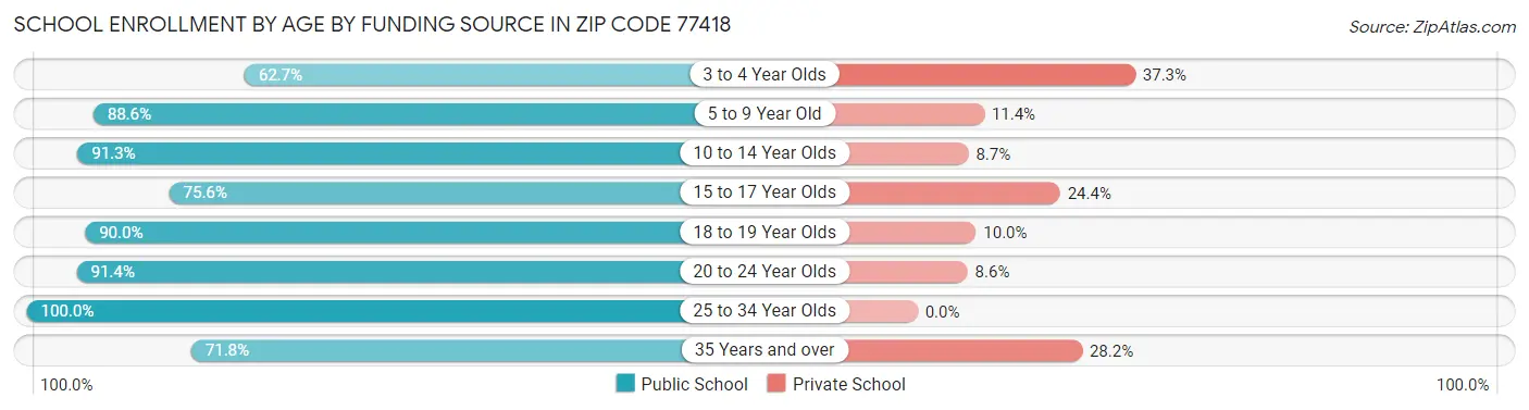 School Enrollment by Age by Funding Source in Zip Code 77418