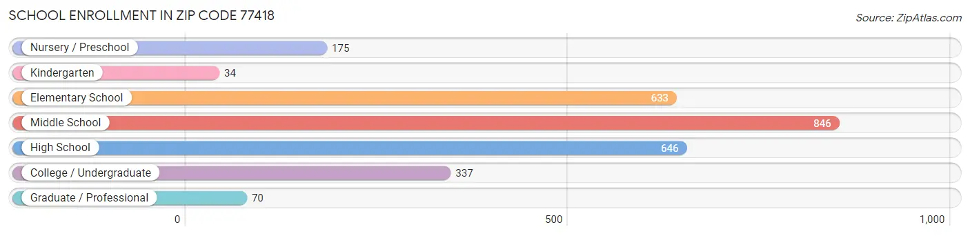 School Enrollment in Zip Code 77418