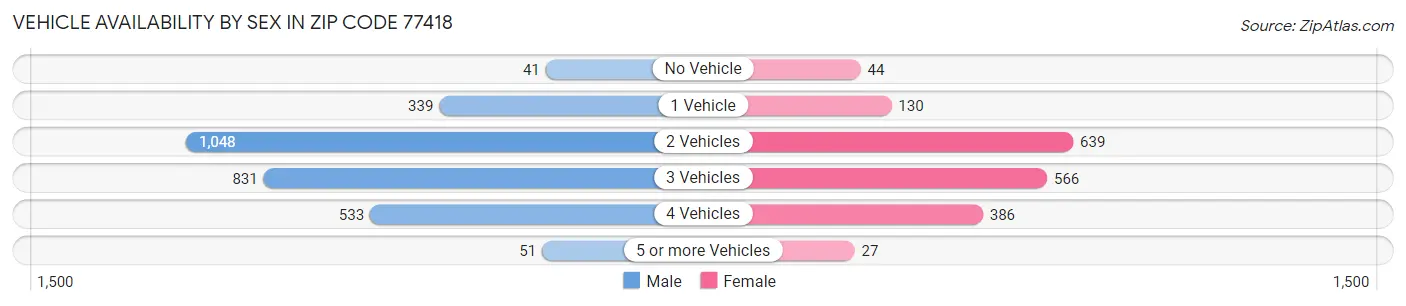Vehicle Availability by Sex in Zip Code 77418