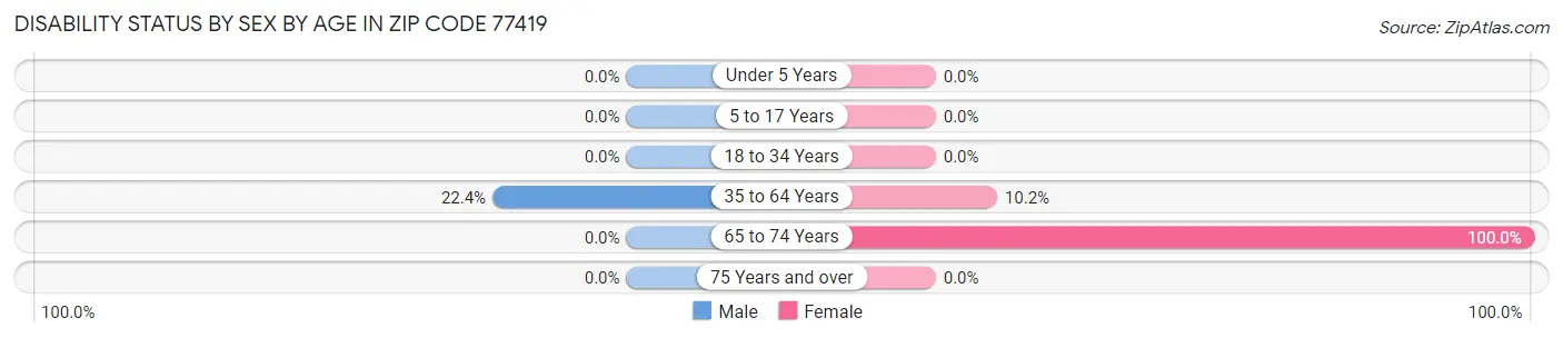 Disability Status by Sex by Age in Zip Code 77419