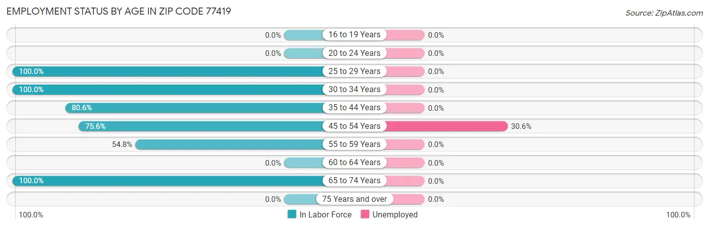 Employment Status by Age in Zip Code 77419