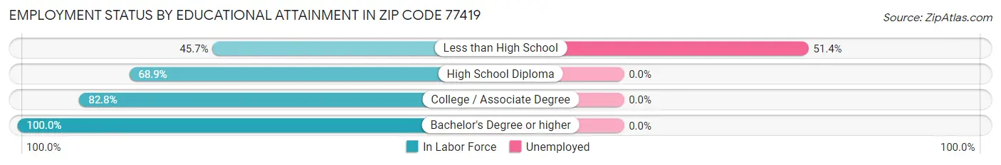 Employment Status by Educational Attainment in Zip Code 77419