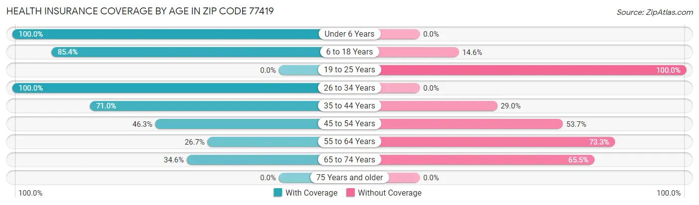 Health Insurance Coverage by Age in Zip Code 77419