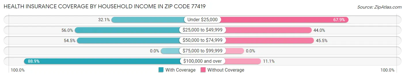 Health Insurance Coverage by Household Income in Zip Code 77419