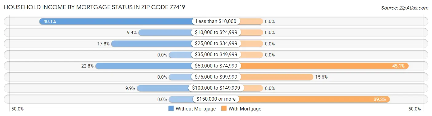 Household Income by Mortgage Status in Zip Code 77419