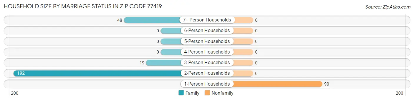 Household Size by Marriage Status in Zip Code 77419