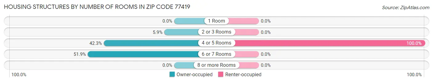 Housing Structures by Number of Rooms in Zip Code 77419