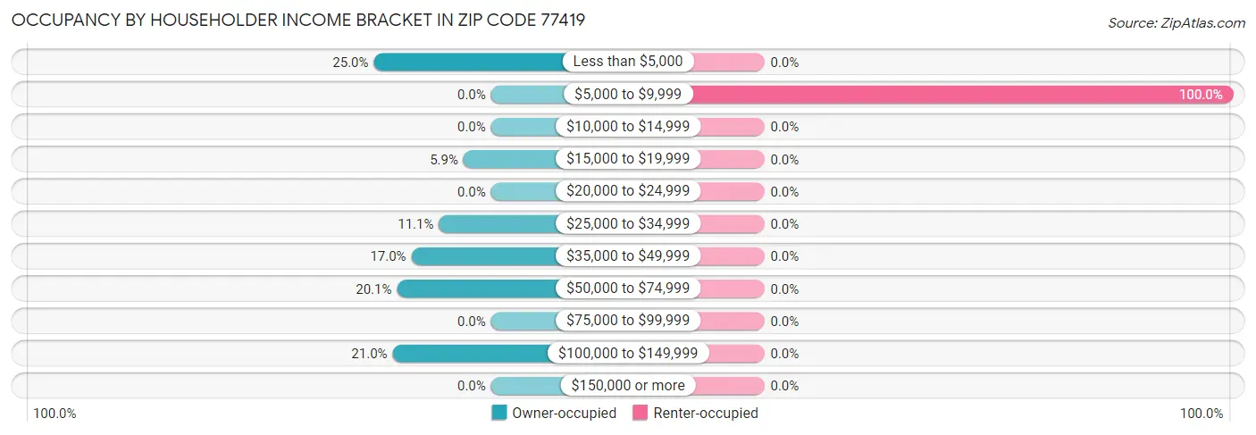 Occupancy by Householder Income Bracket in Zip Code 77419