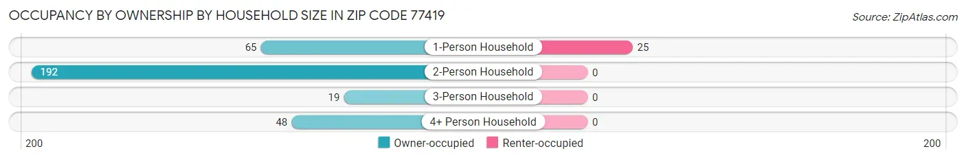 Occupancy by Ownership by Household Size in Zip Code 77419