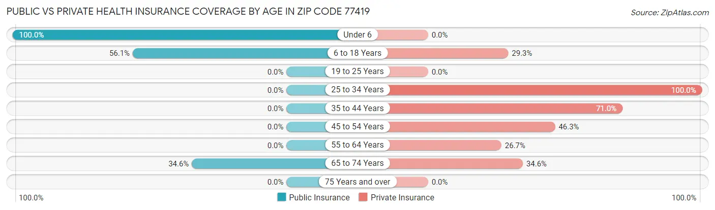 Public vs Private Health Insurance Coverage by Age in Zip Code 77419