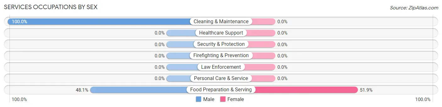 Services Occupations by Sex in Zip Code 77419