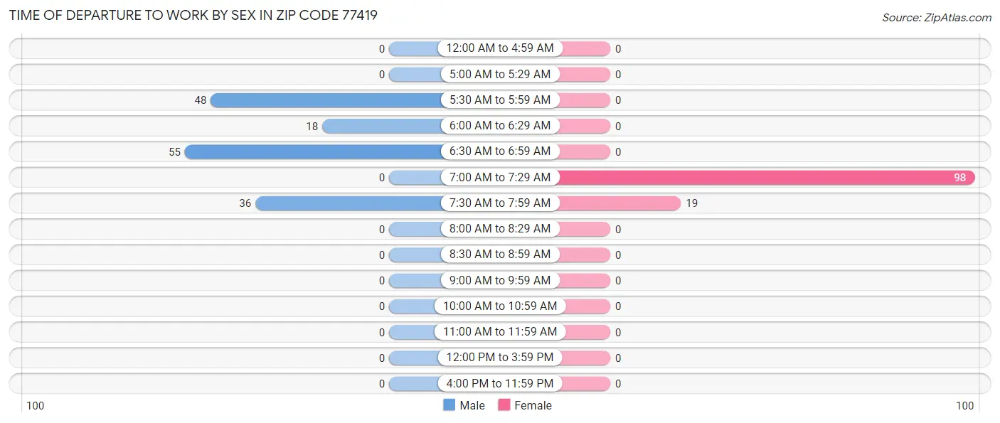 Time of Departure to Work by Sex in Zip Code 77419