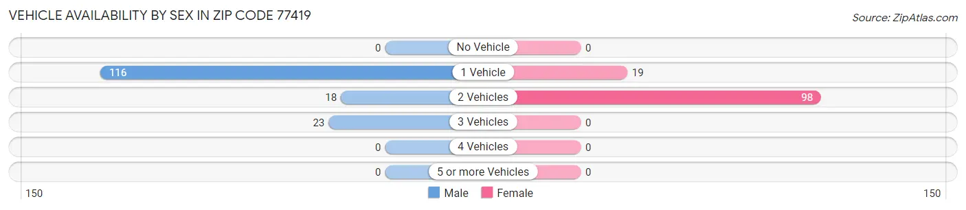 Vehicle Availability by Sex in Zip Code 77419