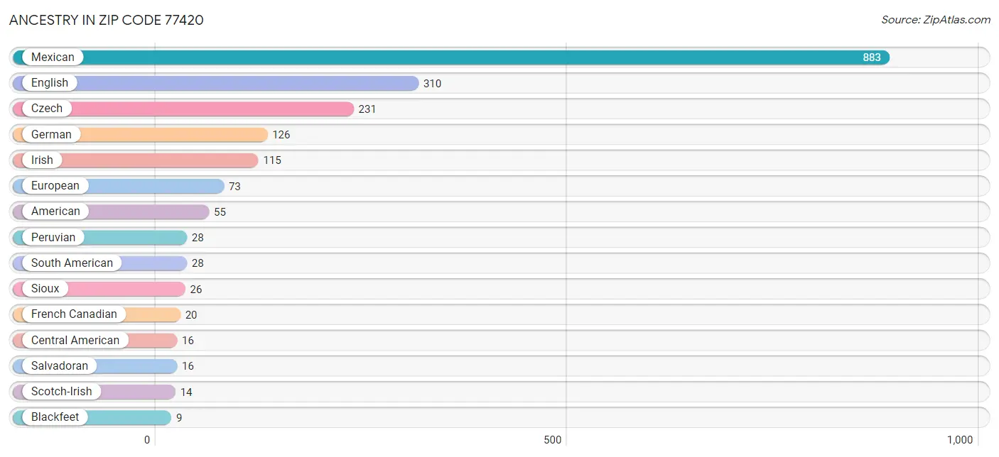 Ancestry in Zip Code 77420