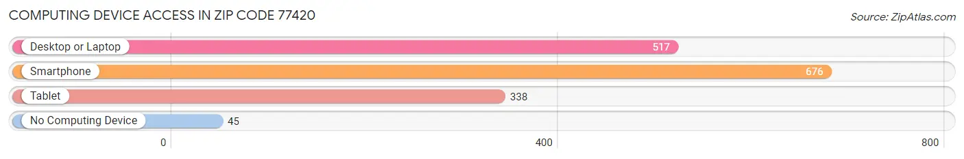 Computing Device Access in Zip Code 77420