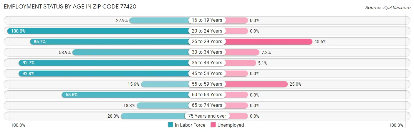 Employment Status by Age in Zip Code 77420