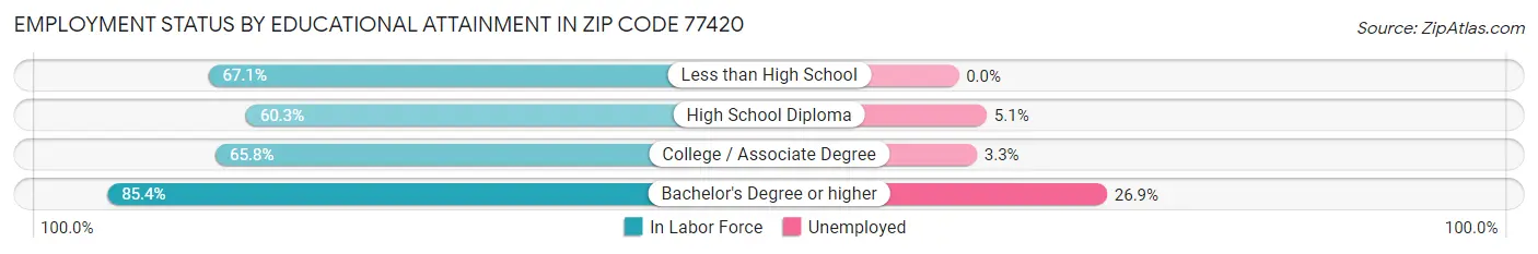Employment Status by Educational Attainment in Zip Code 77420