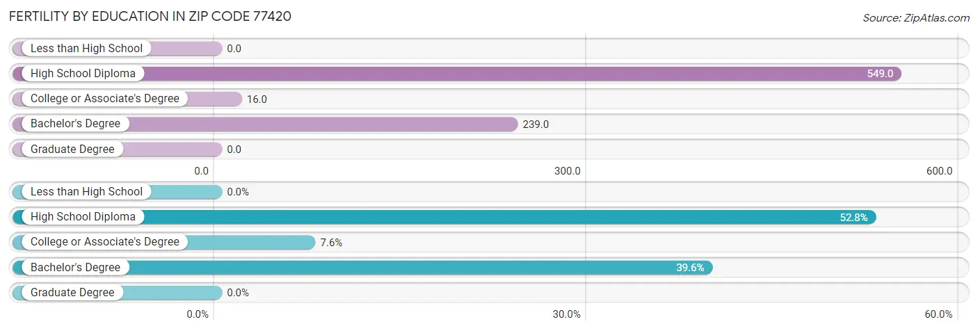 Female Fertility by Education Attainment in Zip Code 77420