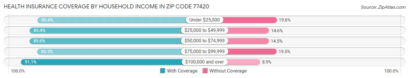 Health Insurance Coverage by Household Income in Zip Code 77420