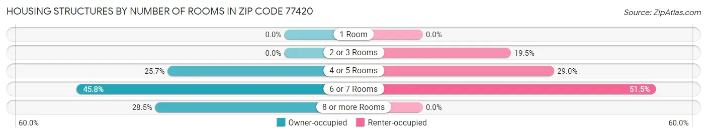 Housing Structures by Number of Rooms in Zip Code 77420
