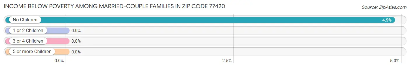 Income Below Poverty Among Married-Couple Families in Zip Code 77420