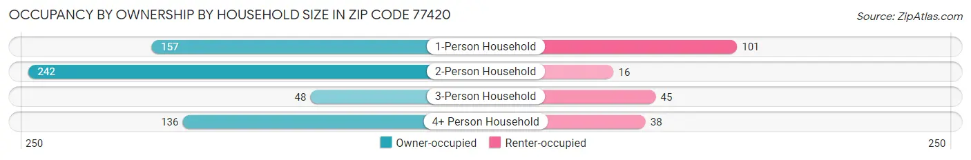 Occupancy by Ownership by Household Size in Zip Code 77420