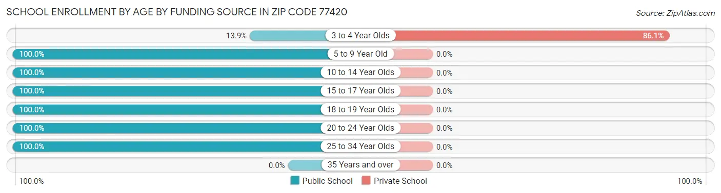 School Enrollment by Age by Funding Source in Zip Code 77420