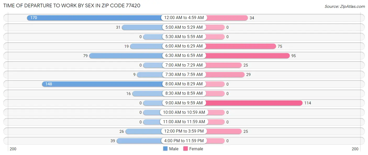 Time of Departure to Work by Sex in Zip Code 77420
