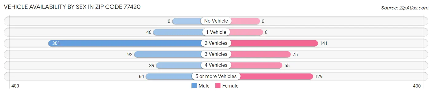Vehicle Availability by Sex in Zip Code 77420