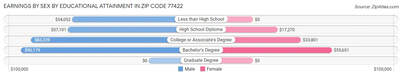 Earnings by Sex by Educational Attainment in Zip Code 77422