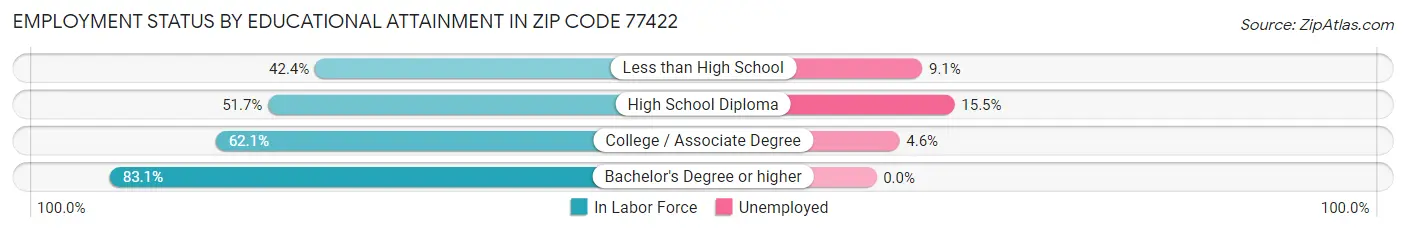 Employment Status by Educational Attainment in Zip Code 77422