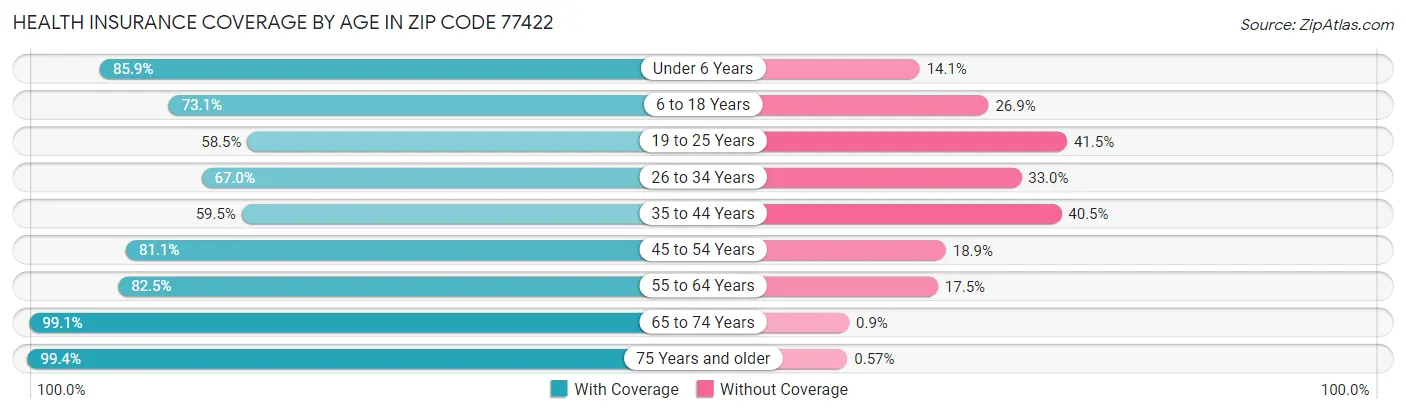Health Insurance Coverage by Age in Zip Code 77422