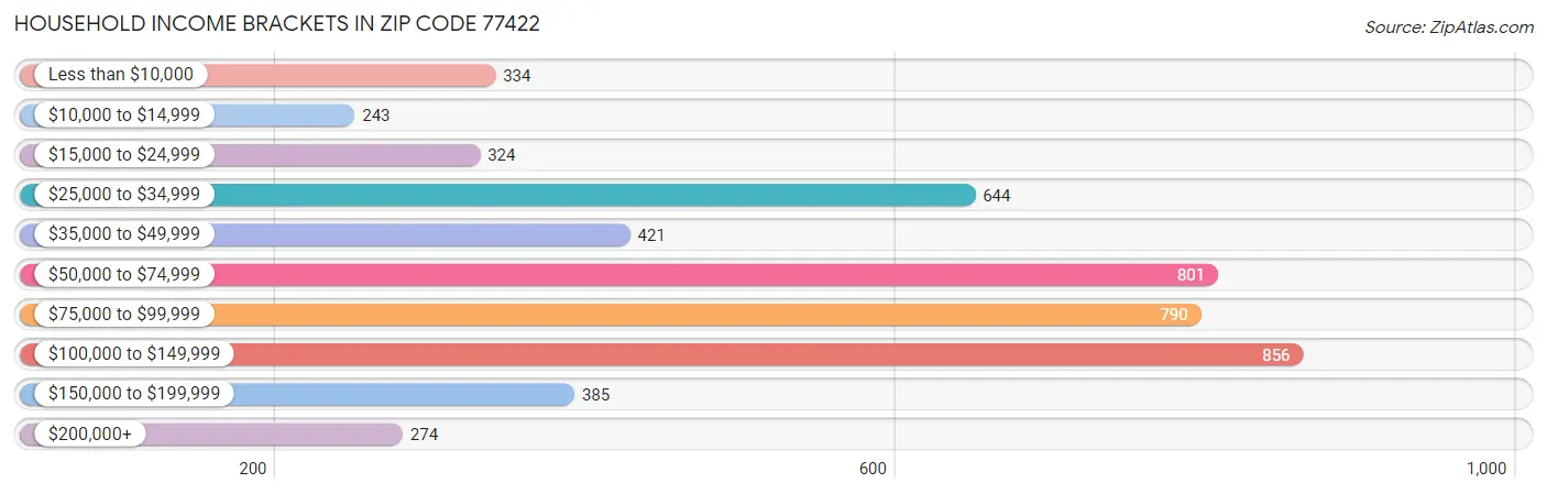 Household Income Brackets in Zip Code 77422