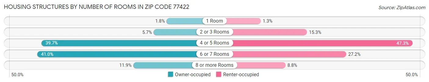 Housing Structures by Number of Rooms in Zip Code 77422