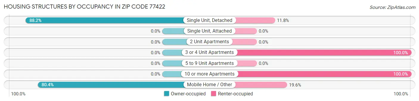 Housing Structures by Occupancy in Zip Code 77422