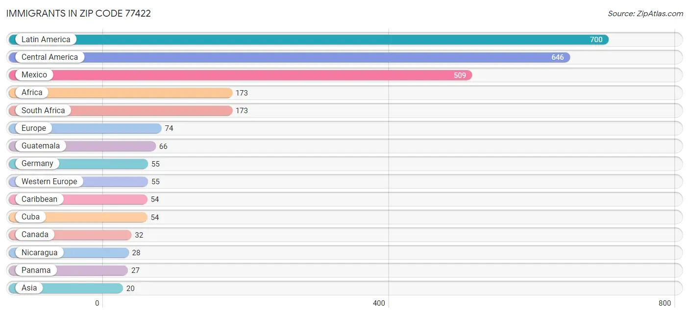 Immigrants in Zip Code 77422