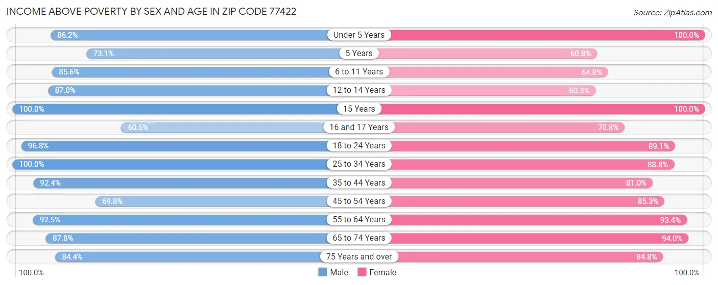 Income Above Poverty by Sex and Age in Zip Code 77422