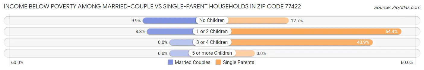 Income Below Poverty Among Married-Couple vs Single-Parent Households in Zip Code 77422