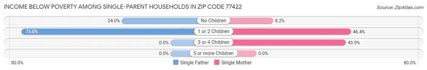 Income Below Poverty Among Single-Parent Households in Zip Code 77422