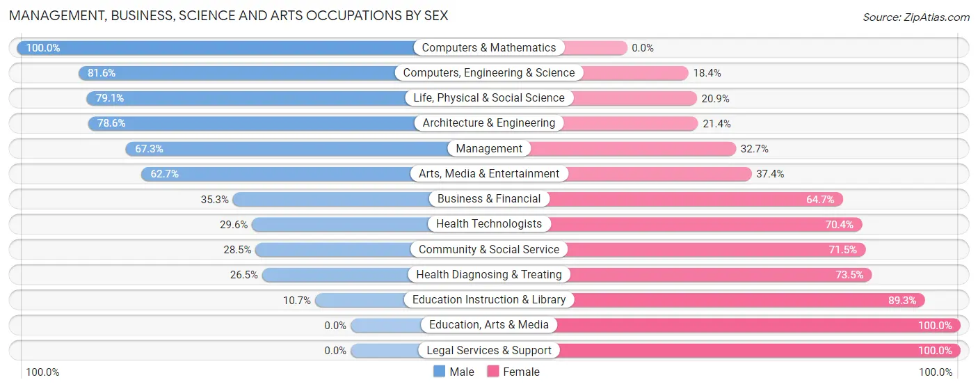 Management, Business, Science and Arts Occupations by Sex in Zip Code 77422