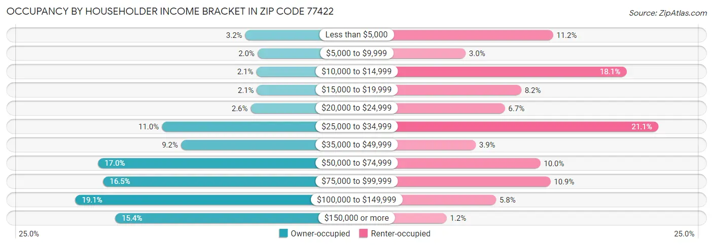 Occupancy by Householder Income Bracket in Zip Code 77422