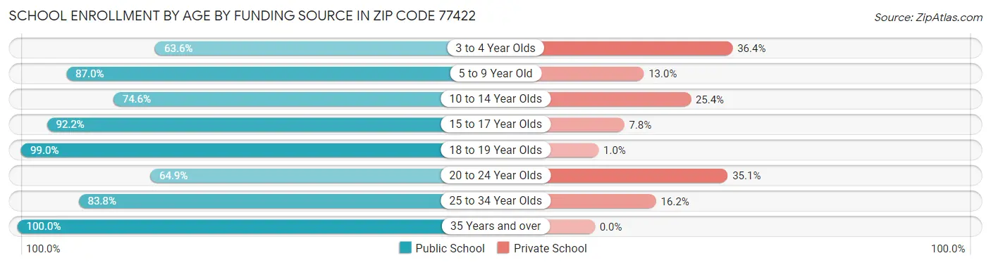 School Enrollment by Age by Funding Source in Zip Code 77422
