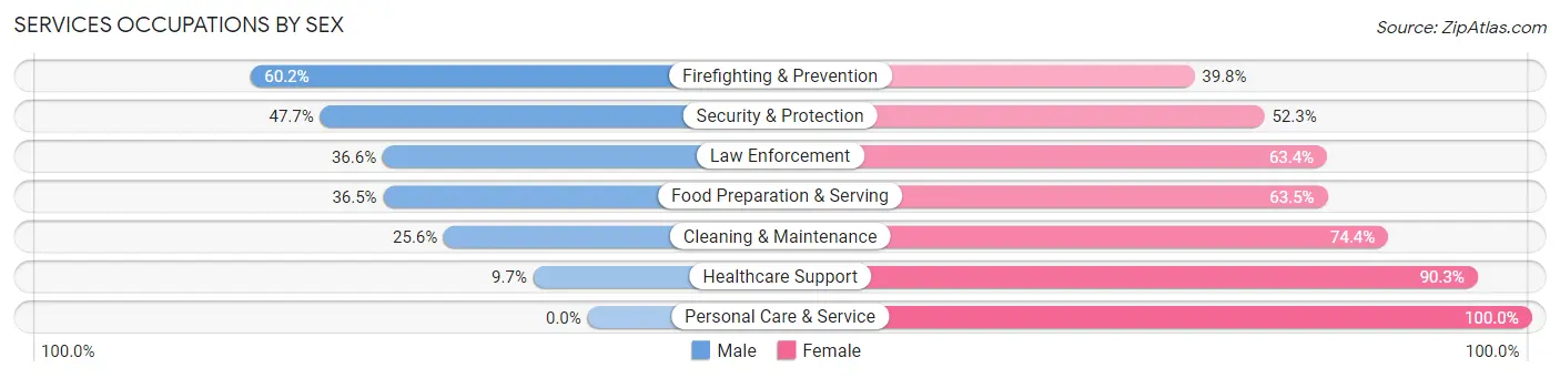 Services Occupations by Sex in Zip Code 77422
